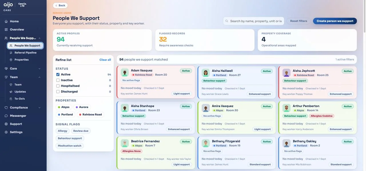 aijo Care showing the People We Support screen: 94 active profiles, 32 flagged records and colour coded cards for each person with their property, room, key worker and support level.